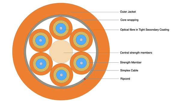 Indoor Breakout Cable 6F
